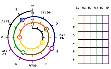 Mathematical Cochlea and Fred Position.