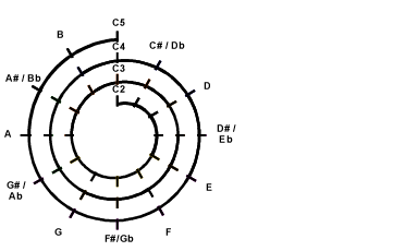 Mathematical Cochlea with semitones.