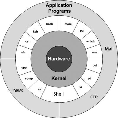 [Linux architecture]