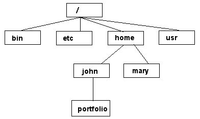 [Linux filesystem]