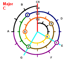 C Major - Chord