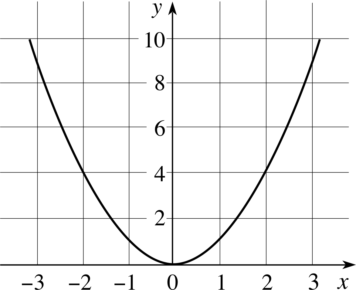 Y x2 3 вершина. Парабола функции y x2. Парабола функции y 2x2. Парабола y=x^2-2x. График параболы y x2.