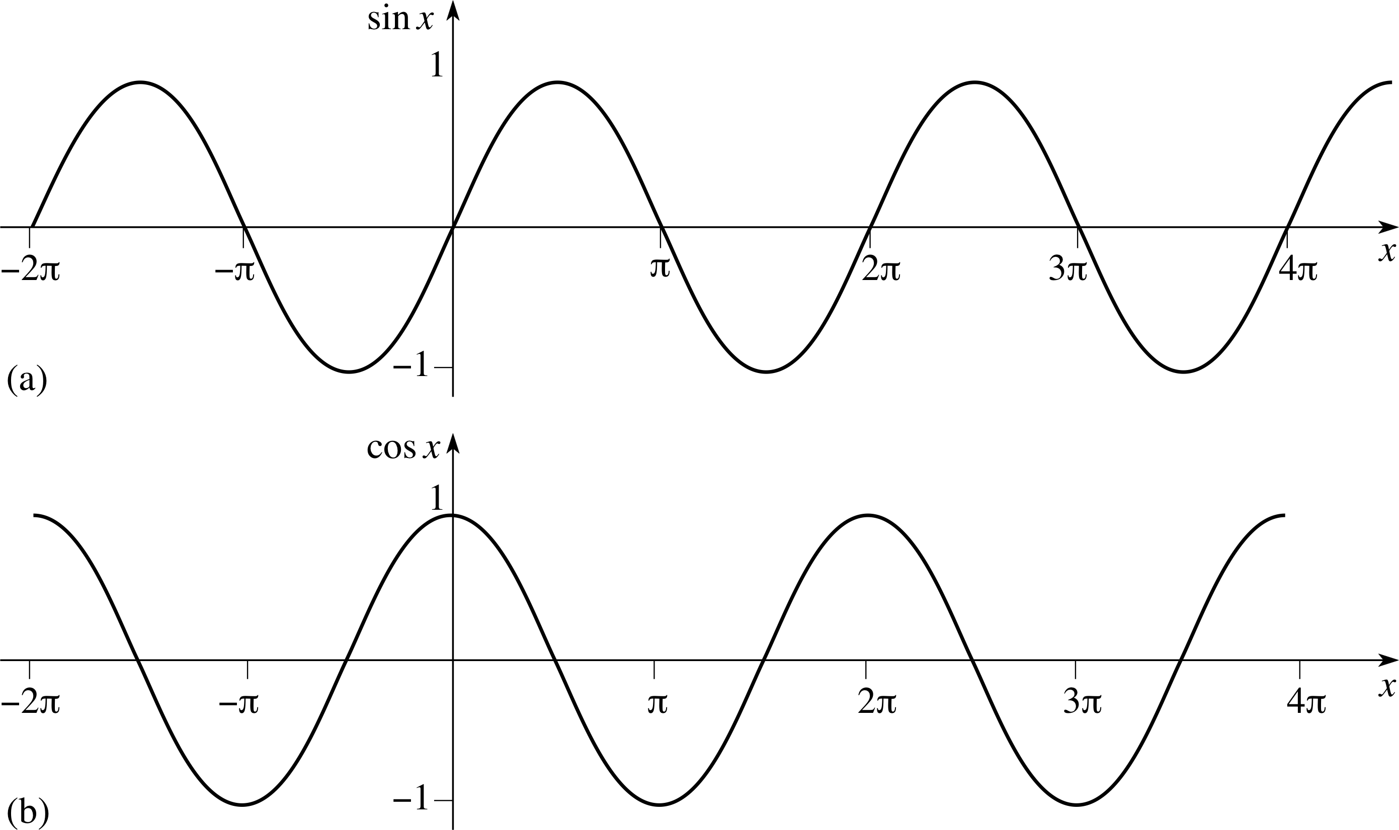Функция y sin cosx. График функции sinx cosx. Синусоида и косинусоида. График функции y = sin x (синусоида). Синусоида y sinx.