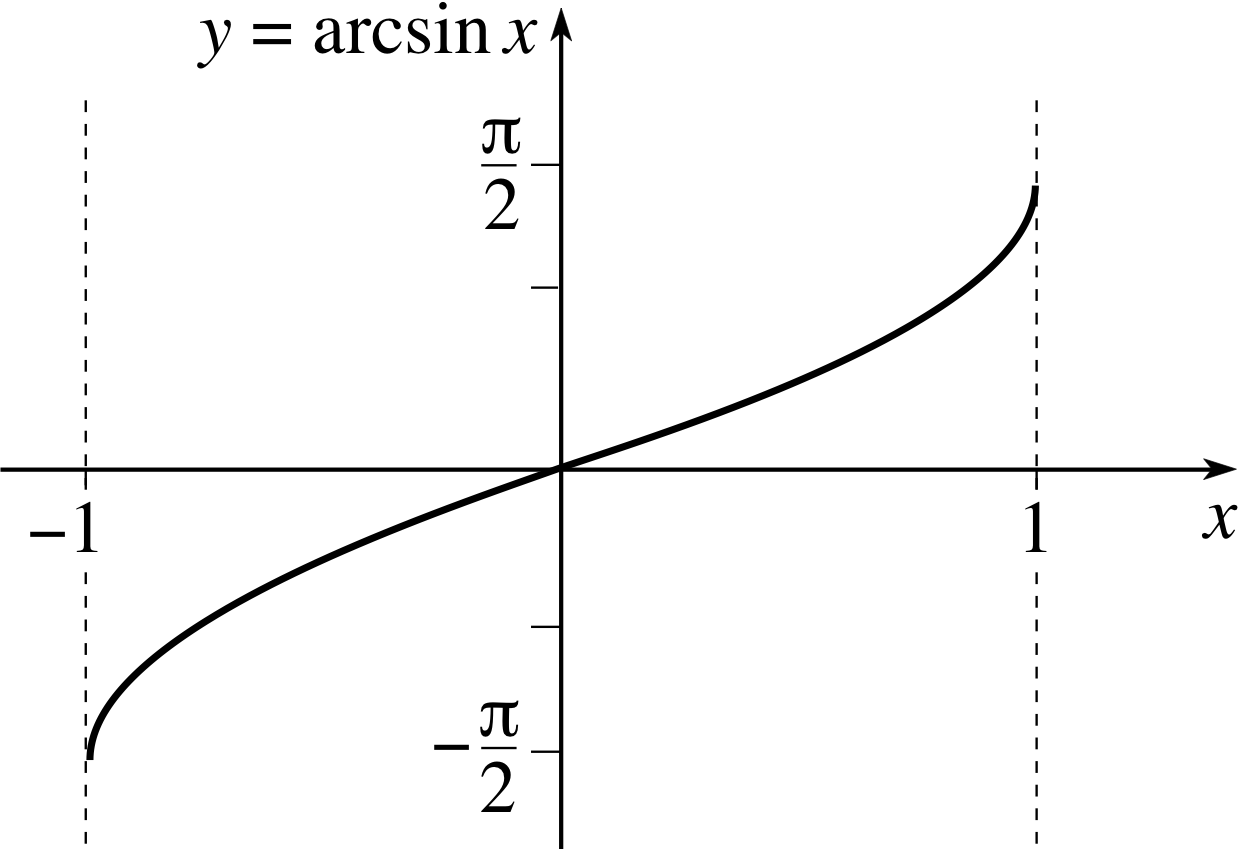 Функция y arcsin x. График функции arcsin x. Arcsin(x+1) график функции. График функции y=arcsin. Арксинус x график.